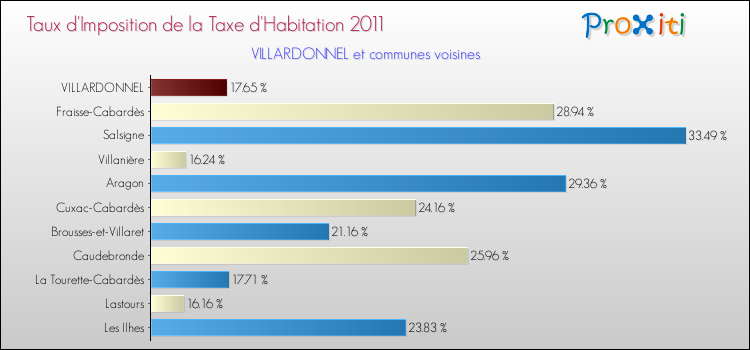 Taux d'imposition de la taxe d'habitation 2011 pour VILLARDONNEL et les communes proches Comparaison des taux d'imposition de la taxe d'habitation 2011 pour VILLARDONNEL et les communes voisines