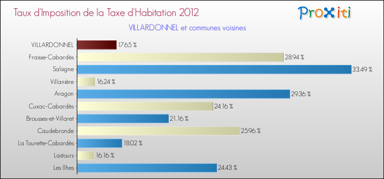 Taux d'imposition de la taxe d'habitation 2012 pour VILLARDONNEL et les communes proches Comparaison des taux d'imposition de la taxe d'habitation 2012 pour VILLARDONNEL et les communes voisines