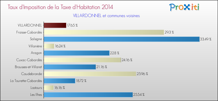 Taux d'imposition de la taxe d'habitation 2014 pour VILLARDONNEL et les communes proches Comparaison des taux d'imposition de la taxe d'habitation 2014 pour VILLARDONNEL et les communes voisines