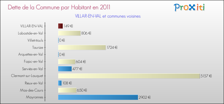 Dette par habitant de la commune en 2011 pour VILLAR-EN-VAL et les communes proches Comparaison de la dette par habitant de la commune en 2011 pour VILLAR-EN-VAL et les communes voisines