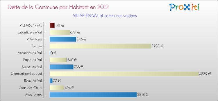 Dette par habitant de la commune en 2012 pour VILLAR-EN-VAL et les communes proches Comparaison de la dette par habitant de la commune en 2012 pour VILLAR-EN-VAL et les communes voisines