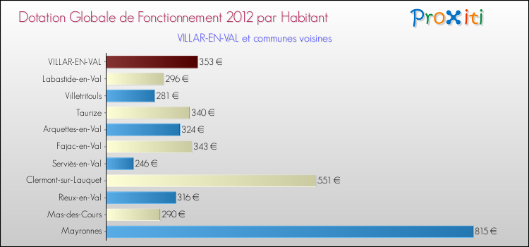 Montant des dotations globales de fonctionnement DGF par Habitant pour VILLAR-EN-VAL et les communes proches Comparaison des des dotations globales de fonctionnement DGF par habitant pour VILLAR-EN-VAL et les communes voisines