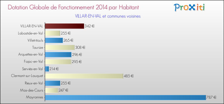 Montant des dotations globales de fonctionnement DGF par Habitant pour VILLAR-EN-VAL et les communes proches en 2014. Comparaison des des dotations globales de fonctionnement DGF par habitant pour VILLAR-EN-VAL et les communes voisines en 2014.