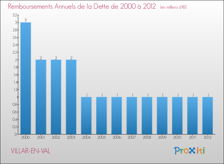 Evolution de l'annuité de la dette pour la commune de VILLAR-EN-VAL de 2000 à 2012 Annuités de la dette pour VILLAR-EN-VAL de 2000 à 2012