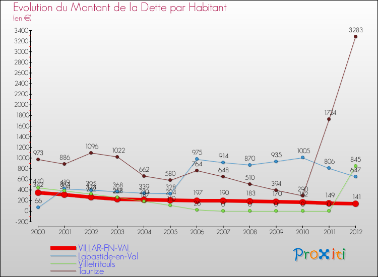 Evolution de la dette par habitant pour la commune de VILLAR-EN-VAL et les communes proches de 2000 à 2012 Comparaison de la dette par habitant pour VILLAR-EN-VAL et les communes voisines de 2000 à 2012