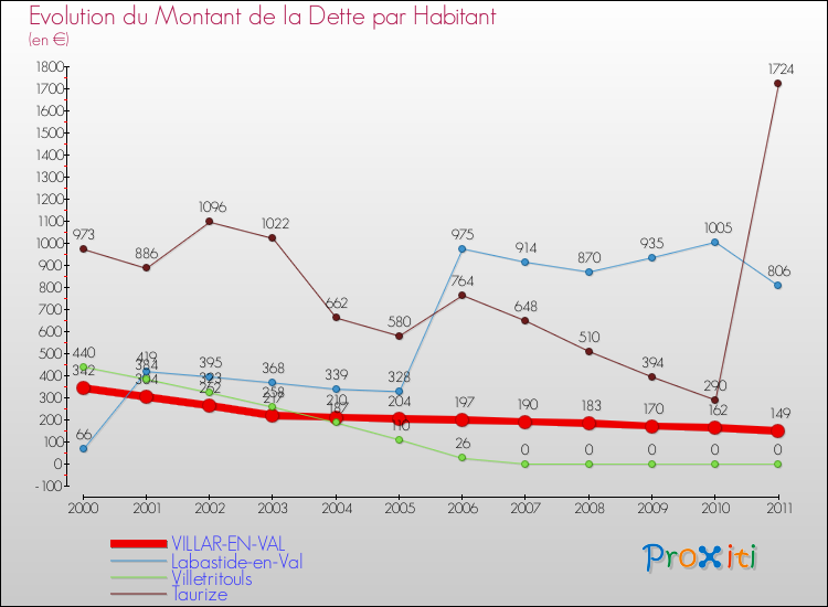 Evolution de la dette par habitant pour la commune de VILLAR-EN-VAL et les communes proches Comparaison de la dette par habitant pour VILLAR-EN-VAL et les communes voisines