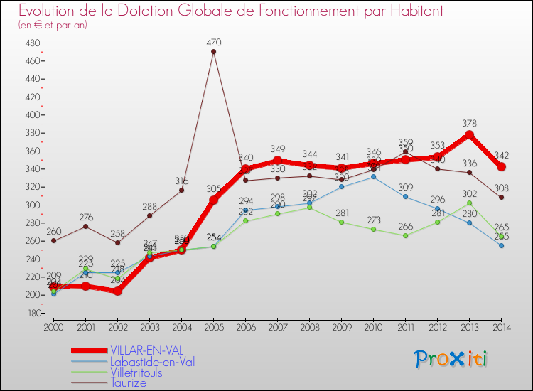 Evolution et montant de la dotation globale de fonctionnement par Habitant pour VILLAR-EN-VAL et les communes proches de 2000 à 2014. Comparaison des dotations globales de fonctionnement par habitant pour VILLAR-EN-VAL et les communes voisines de 2000 à 2014.