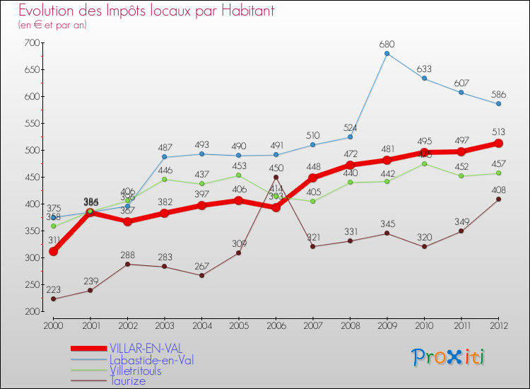 Evolution et montant des impôts locaux par Habitant pour VILLAR-EN-VAL et les communes proches Comparaison des impôts locaux par habitant pour VILLAR-EN-VAL et les communes voisines