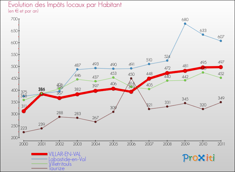 Evolution et montant des impôts locaux par Habitant pour VILLAR-EN-VAL et les communes proches Comparaison des impôts locaux par habitant pour VILLAR-EN-VAL et les communes voisines