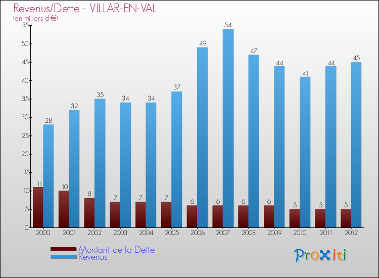 Evolution comparée de la dette et des revenus pour la commune de VILLAR-EN-VAL de 2000 à 2012 Comparaison de la dette et des revenus pour VILLAR-EN-VAL de 2000 à 2012