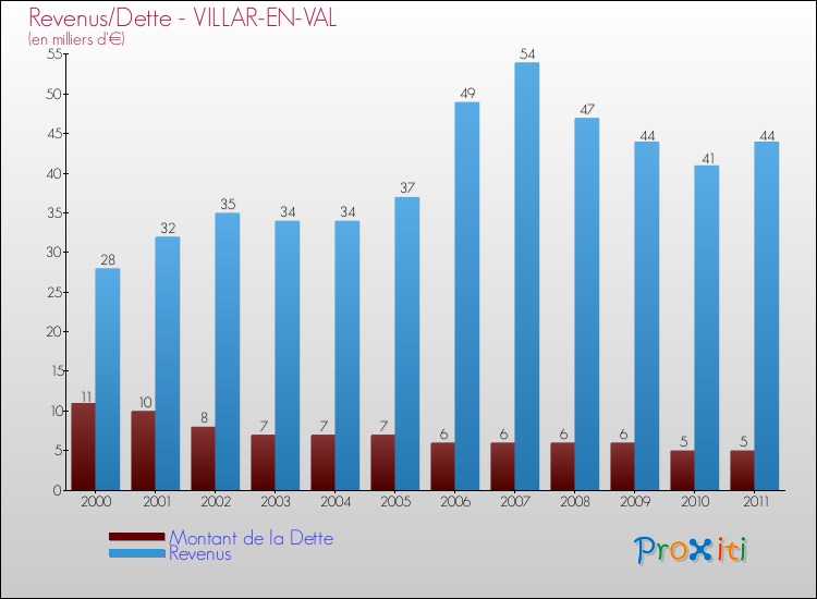 Evolution comparée de la dette et des revenus pour la commune de VILLAR-EN-VAL de 2000 à 2011 Comparaison de la dette et des revenus pour VILLAR-EN-VAL de 2000 à 2011