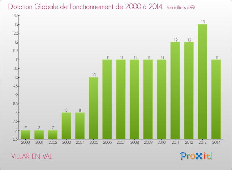 Evolution du montant de la Dotation Globale de Fonctionnement pour la commune de VILLAR-EN-VAL de 2000 à 2014 Evolution du montant de la Dotation Globale de Fonctionnement pour VILLAR-EN-VAL de 2000 à 2014