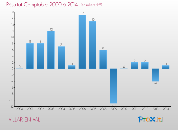 Evolution du résultat comptable pour la commune de VILLAR-EN-VAL de 2000 à 2014 Evolution du résultat comptable pour VILLAR-EN-VAL de 2000 à 2014