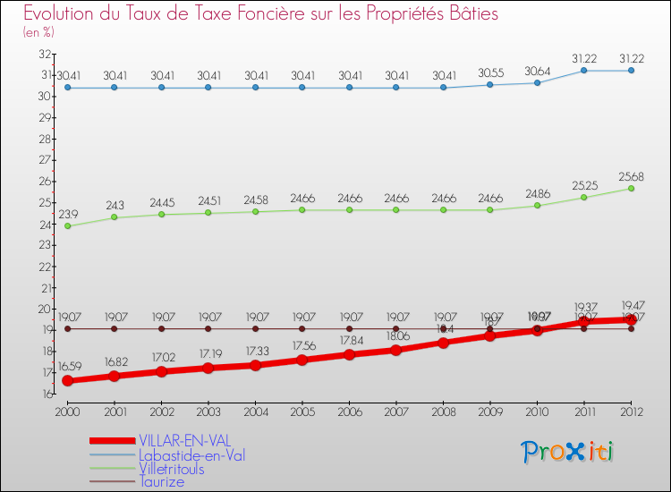 Evolution du taux de la taxe foncière sur le bati pour VILLAR-EN-VAL et les communes proches de 2000 à 2012 Comparaison des taux de taxe foncière sur le bati pour VILLAR-EN-VAL et les communes voisines de 2000 à 2012