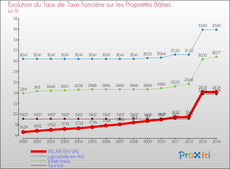 Evolution du taux de la taxe foncière sur le bati pour VILLAR-EN-VAL et les communes proches de 2000 à 2014 Comparaison des taux de taxe foncière sur le bati pour VILLAR-EN-VAL et les communes voisines de 2000 à 2014