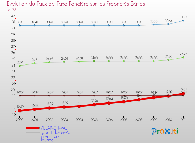 Evolution du taux de la taxe foncière sur le bati pour VILLAR-EN-VAL et les communes proches Comparaison des taux de taxe foncière sur le bati pour VILLAR-EN-VAL et les communes voisines