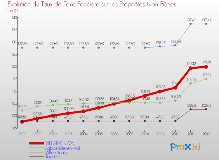 Evolution du taux de la taxe foncière sur les immeubles et terrains non batis pour VILLAR-EN-VAL et les communes proches de 2000 à 2012 Comparaison des taux de la taxe foncière sur les immeubles et terrains non batis pour VILLAR-EN-VAL et les communes voisines de 2000 à 2012