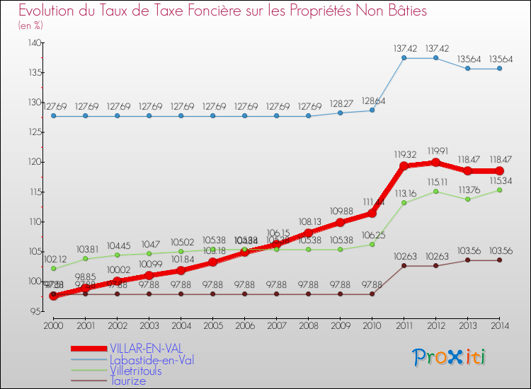 Evolution du taux de la taxe foncière sur les immeubles et terrains non batis pour VILLAR-EN-VAL et les communes proches de 2000 à 2014 Comparaison des taux de la taxe foncière sur les immeubles et terrains non batis pour VILLAR-EN-VAL et les communes voisines de 2000 à 2014