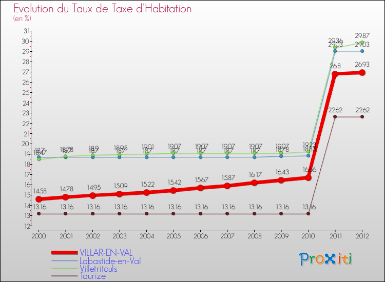 Evolution du taux de la taxe d'habitation pour VILLAR-EN-VAL et les communes proches Comparaison des taux de la taxe d'habitation pour VILLAR-EN-VAL et les communes voisines