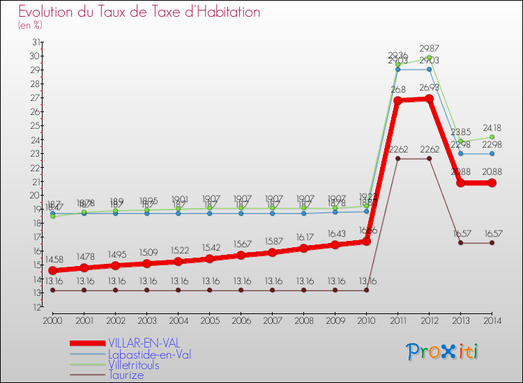 Evolution du taux de la taxe d'habitation pour VILLAR-EN-VAL et les communes proches de 2000 à 2014 Comparaison des taux de la taxe d'habitation pour VILLAR-EN-VAL et les communes voisines de 2000 à 2014