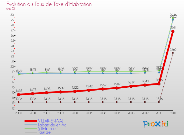 Evolution du taux de la taxe d'habitation pour VILLAR-EN-VAL et les communes proches Comparaison des taux de la taxe d'habitation pour VILLAR-EN-VAL et les communes voisines