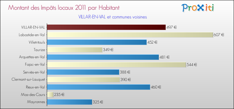 Montant des impôts locaux par Habitant pour VILLAR-EN-VAL et les communes proches Comparaison des impôts locaux par habitant pour VILLAR-EN-VAL et les communes voisines