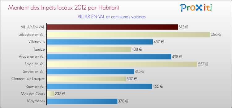 Montant des impôts locaux par Habitant pour VILLAR-EN-VAL et les communes proches Comparaison des impôts locaux par habitant pour VILLAR-EN-VAL et les communes voisines