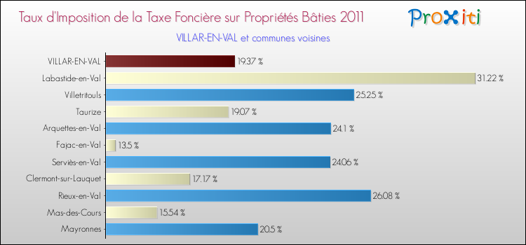 Taux d'imposition de la taxe foncière sur le bati 2011 pour VILLAR-EN-VAL et les communes proches Comparaison des taux d'imposition de la taxe foncière sur le bati 2011 pour VILLAR-EN-VAL et les communes voisines