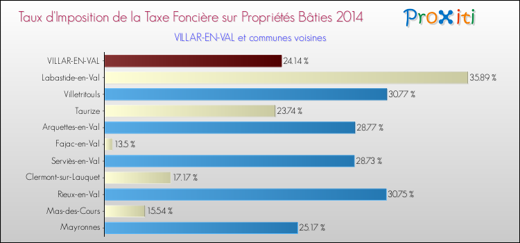Taux d'imposition de la taxe foncière sur le bati 2014 pour VILLAR-EN-VAL et les communes proches Comparaison des taux d'imposition de la taxe foncière sur le bati 2014 pour VILLAR-EN-VAL et les communes voisines