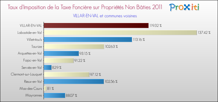 Taux d'imposition de la taxe foncière sur les immeubles et terrains non batis 2011 pour VILLAR-EN-VAL et les communes proches Comparaison des taux d'imposition de la taxe foncière sur les immeubles et terrains non batis 2011 pour VILLAR-EN-VAL et les communes voisines