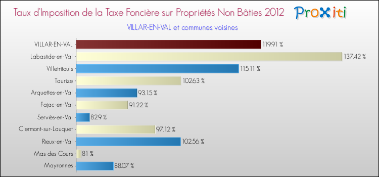 Taux d'imposition de la taxe foncière sur les immeubles et terrains non batis 2012 pour VILLAR-EN-VAL et les communes proches Comparaison des taux d'imposition de la taxe foncière sur les immeubles et terrains non batis 2012 pour VILLAR-EN-VAL et les communes voisines
