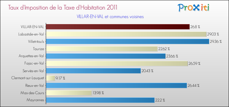 Taux d'imposition de la taxe d'habitation 2011 pour VILLAR-EN-VAL et les communes proches Comparaison des taux d'imposition de la taxe d'habitation 2011 pour VILLAR-EN-VAL et les communes voisines