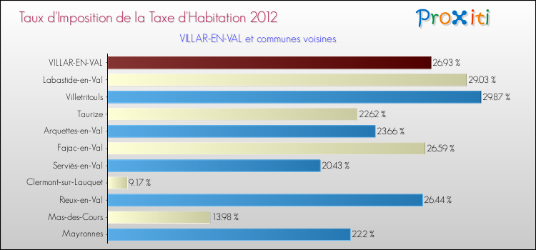 Taux d'imposition de la taxe d'habitation 2012 pour VILLAR-EN-VAL et les communes proches Comparaison des taux d'imposition de la taxe d'habitation 2012 pour VILLAR-EN-VAL et les communes voisines