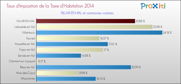 Taux d'imposition de la taxe d'habitation 2014 pour VILLAR-EN-VAL et les communes proches Comparaison des taux d'imposition de la taxe d'habitation 2014 pour VILLAR-EN-VAL et les communes voisines