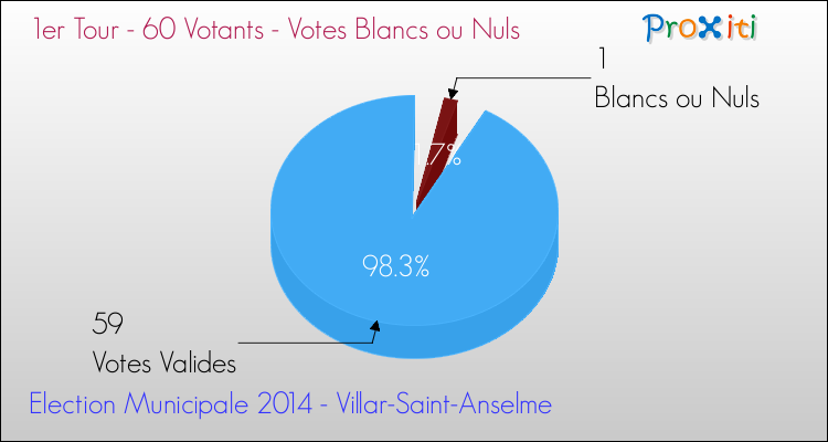 Votes blancs ou nuls au 1er Tour des Elections Municipales 2014 de la commune de Villar-Saint-Anselme Elections Municipales 2014 - Votes blancs ou nuls au 1er Tour pour la commune de Villar-Saint-Anselme