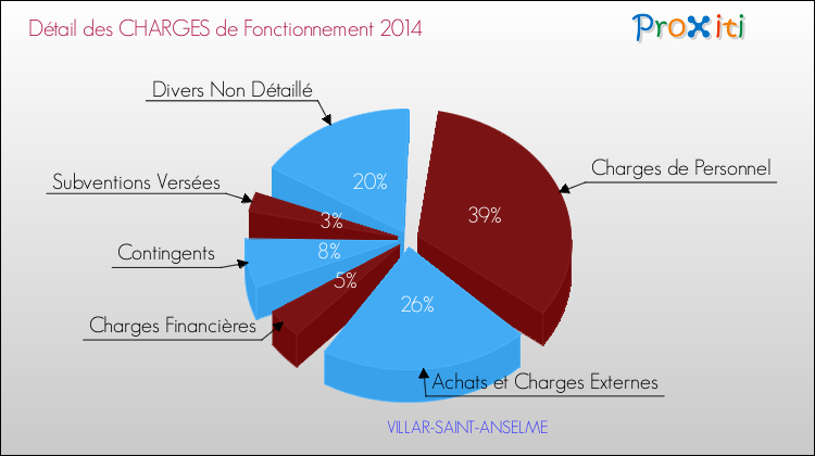 Décomposition des Charges de Fonctionnement 2014 de la commune de VILLAR-SAINT-ANSELME Charges de Fonctionnement 2014 pour la commune de VILLAR-SAINT-ANSELME