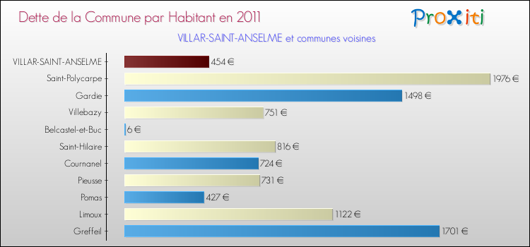 Dette par habitant de la commune en 2011 pour VILLAR-SAINT-ANSELME et les communes proches Comparaison de la dette par habitant de la commune en 2011 pour VILLAR-SAINT-ANSELME et les communes voisines