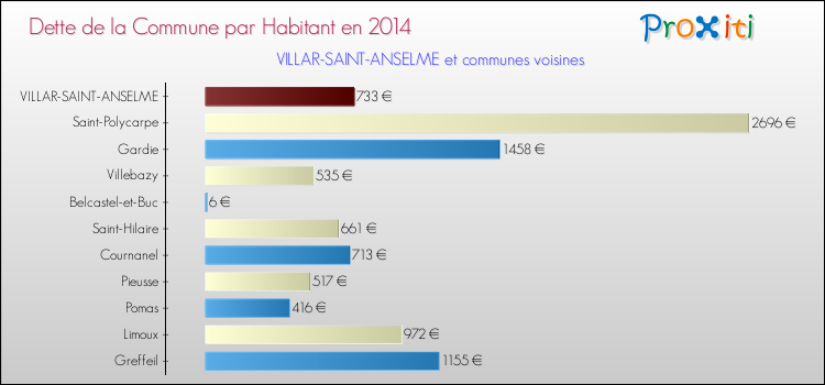 Dette par habitant de la commune en 2014 pour VILLAR-SAINT-ANSELME et les communes proches Comparaison de la dette par habitant de la commune en 2014 pour VILLAR-SAINT-ANSELME et les communes voisines