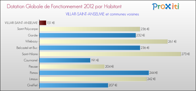 Montant des dotations globales de fonctionnement DGF par Habitant pour VILLAR-SAINT-ANSELME et les communes proches Comparaison des des dotations globales de fonctionnement DGF par habitant pour VILLAR-SAINT-ANSELME et les communes voisines