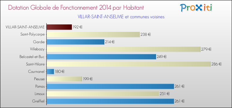 Montant des dotations globales de fonctionnement DGF par Habitant pour VILLAR-SAINT-ANSELME et les communes proches en 2014. Comparaison des des dotations globales de fonctionnement DGF par habitant pour VILLAR-SAINT-ANSELME et les communes voisines en 2014.