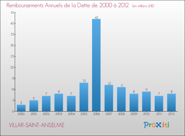 Evolution de l'annuité de la dette pour la commune de VILLAR-SAINT-ANSELME de 2000 à 2012 Annuités de la dette pour VILLAR-SAINT-ANSELME de 2000 à 2012