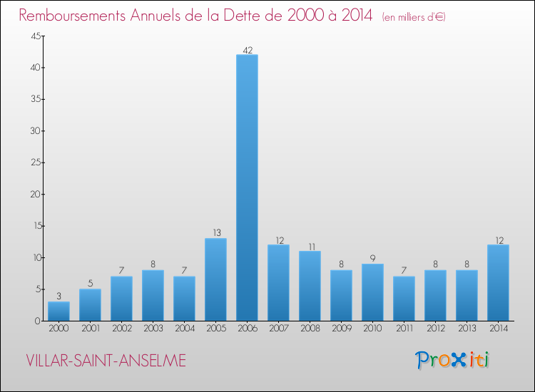 Evolution de l'annuité de la dette pour la commune de VILLAR-SAINT-ANSELME de 2000 à 2014 Annuités de la dette pour VILLAR-SAINT-ANSELME de 2000 à 2014