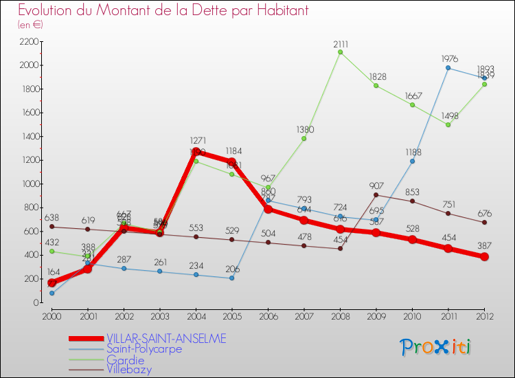 Evolution de la dette par habitant pour la commune de VILLAR-SAINT-ANSELME et les communes proches de 2000 à 2012 Comparaison de la dette par habitant pour VILLAR-SAINT-ANSELME et les communes voisines de 2000 à 2012
