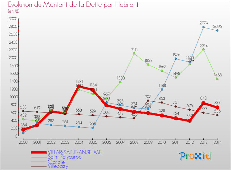 Evolution de la dette par habitant pour la commune de VILLAR-SAINT-ANSELME et les communes proches de 2000 à 2014 Comparaison de la dette par habitant pour VILLAR-SAINT-ANSELME et les communes voisines de 2000 à 2014