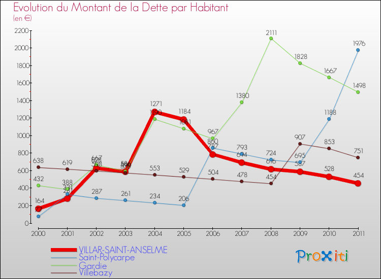 Evolution de la dette par habitant pour la commune de VILLAR-SAINT-ANSELME et les communes proches Comparaison de la dette par habitant pour VILLAR-SAINT-ANSELME et les communes voisines