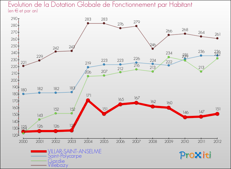 Evolution et montant de la dotation globale de fonctionnement par Habitant pour VILLAR-SAINT-ANSELME et les communes proches Comparaison des dotations globales de fonctionnement par habitant pour VILLAR-SAINT-ANSELME et les communes voisines