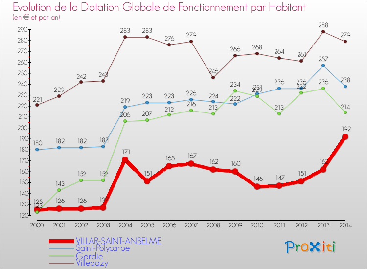 Evolution et montant de la dotation globale de fonctionnement par Habitant pour VILLAR-SAINT-ANSELME et les communes proches de 2000 à 2014. Comparaison des dotations globales de fonctionnement par habitant pour VILLAR-SAINT-ANSELME et les communes voisines de 2000 à 2014.