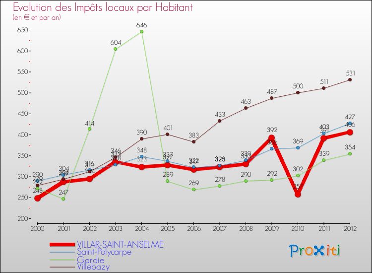 Evolution et montant des impôts locaux par Habitant pour VILLAR-SAINT-ANSELME et les communes proches Comparaison des impôts locaux par habitant pour VILLAR-SAINT-ANSELME et les communes voisines