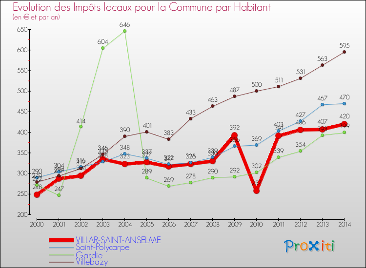 Evolution et montant des impôts locaux par Habitant pour VILLAR-SAINT-ANSELME et les communes proches de 2000 à 2014 Comparaison des impôts locaux par habitant pour VILLAR-SAINT-ANSELME et les communes voisines de 2000 à 2014