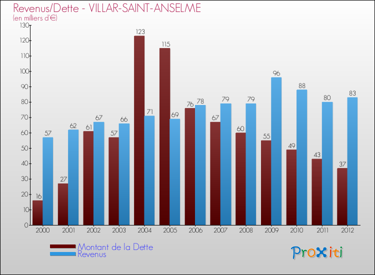 Evolution comparée de la dette et des revenus pour la commune de VILLAR-SAINT-ANSELME de 2000 à 2012 Comparaison de la dette et des revenus pour VILLAR-SAINT-ANSELME de 2000 à 2012